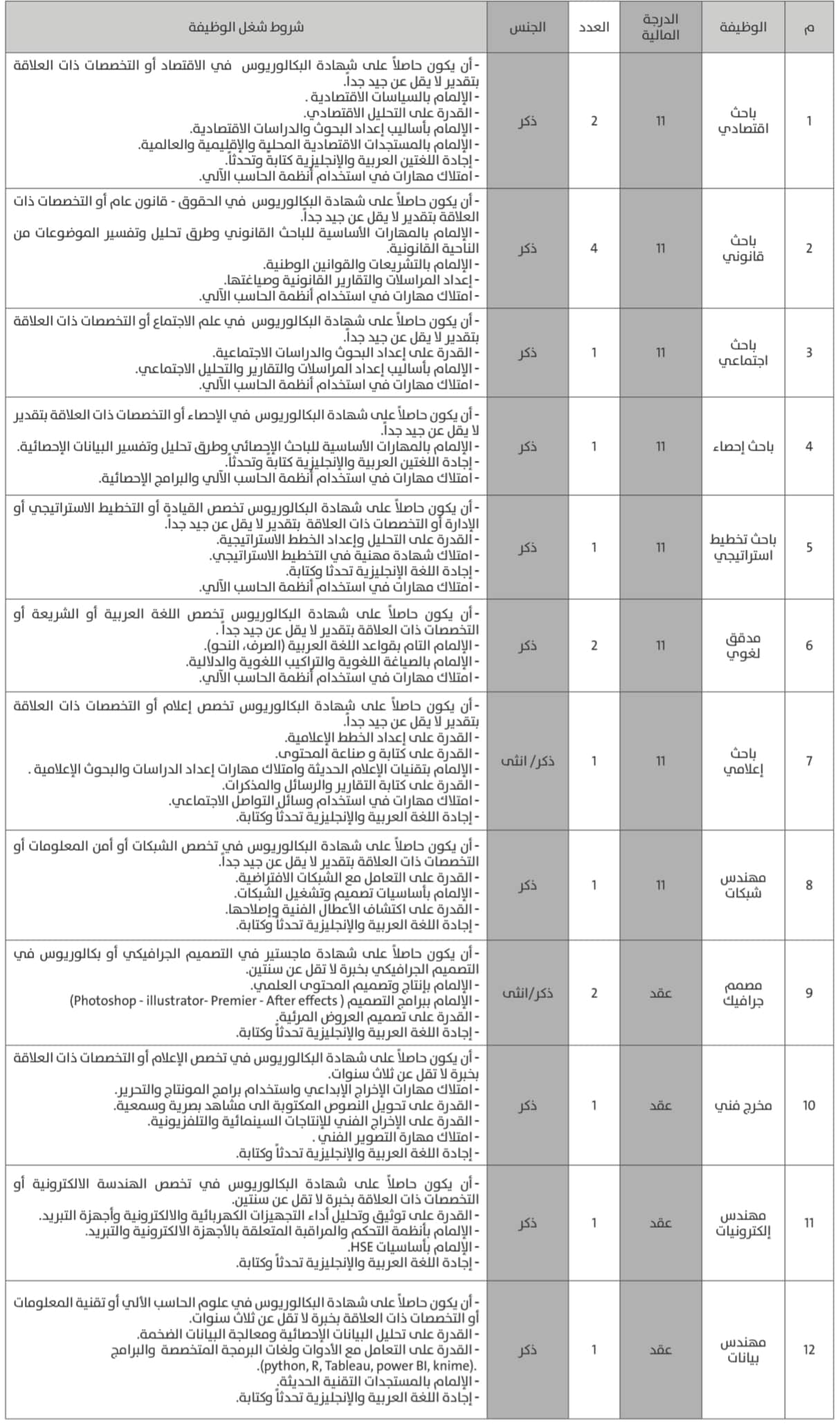 فرص وظيفية للعمانيين في الأمانة العامة لمجلس الوزراء