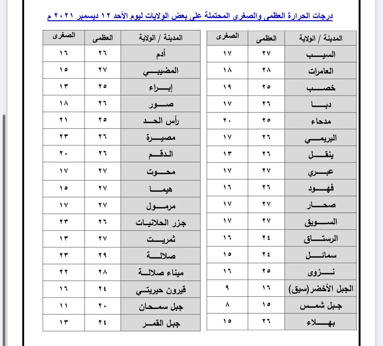إليك توقعات الطقس والحرارة لليوم