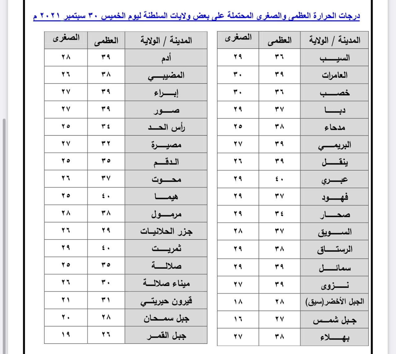  مع تدفق السحب على بعض المحافظات: كيف تبدو أجواء ولايتك اليوم؟