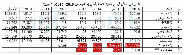 تعرّف على صافي أرباح البنوك العمانية خلال ستة أعوام (2010م- 2016م)