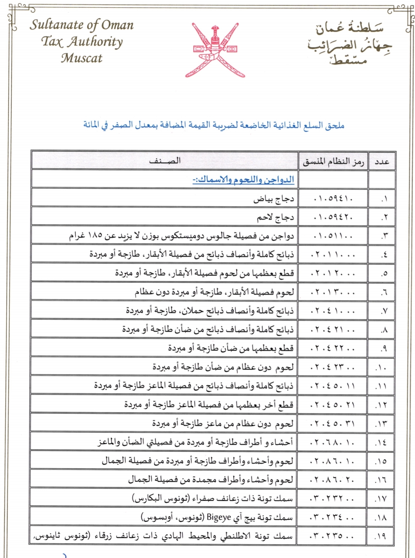 بالتفاصيل: 94 سلعة عليها ضريبة صفر%