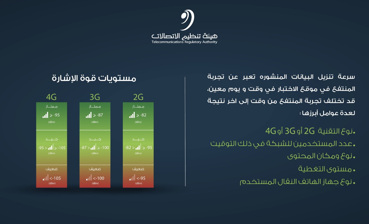 الكشف عن نتائج مسوحات جودة خدمات عمانتل وأوريدو على طريق الباطنة السريع