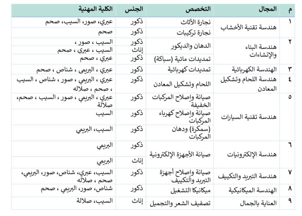 هل ترغب في الالتحاق بدورات تدريبية في كليات حكومية؟ إليك التفاصيل