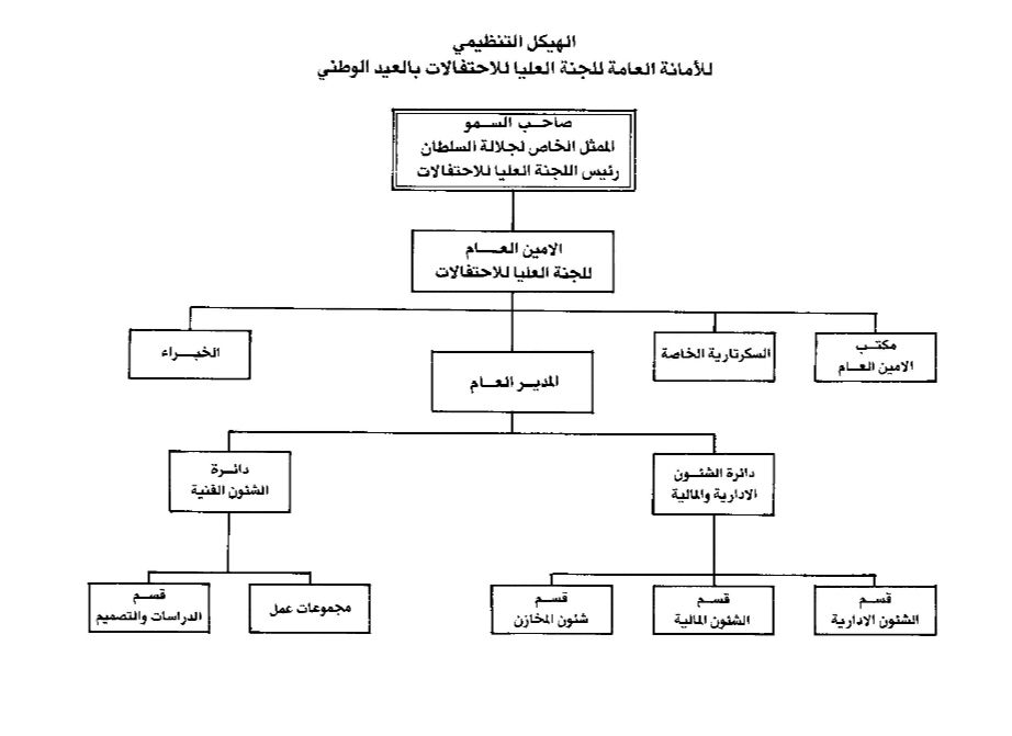 تفاصيل المرسوم السلطاني الخاص بالأمانة العامة للاحتفالات الوطنية