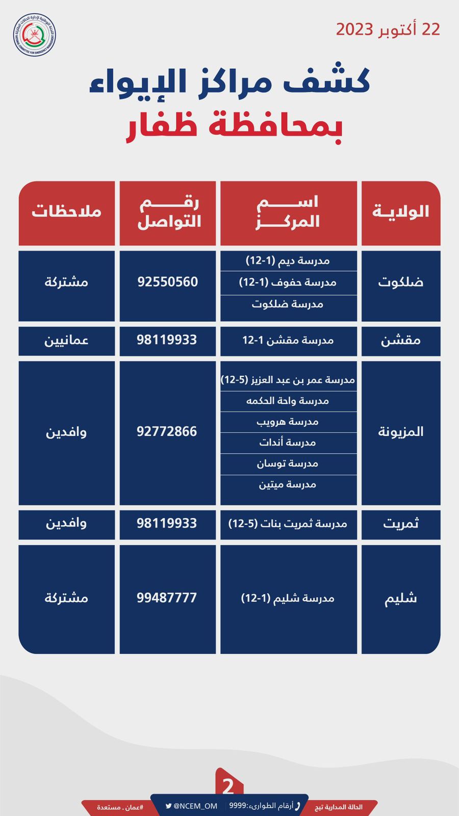 تحديد مراكز الإيواء في محافظتي ظفار والوسطى خلال الحالة المدارية “تيج”