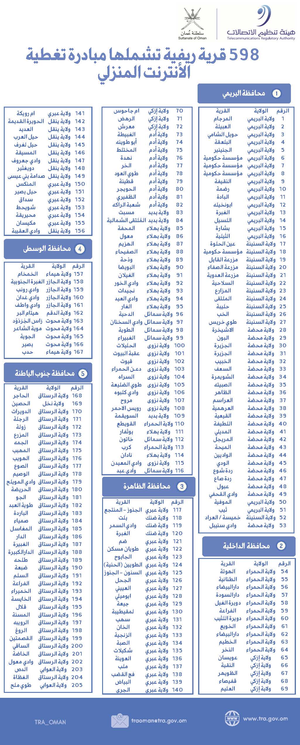 تغطية 598 قرية بإنترنت الأقمار الصناعية