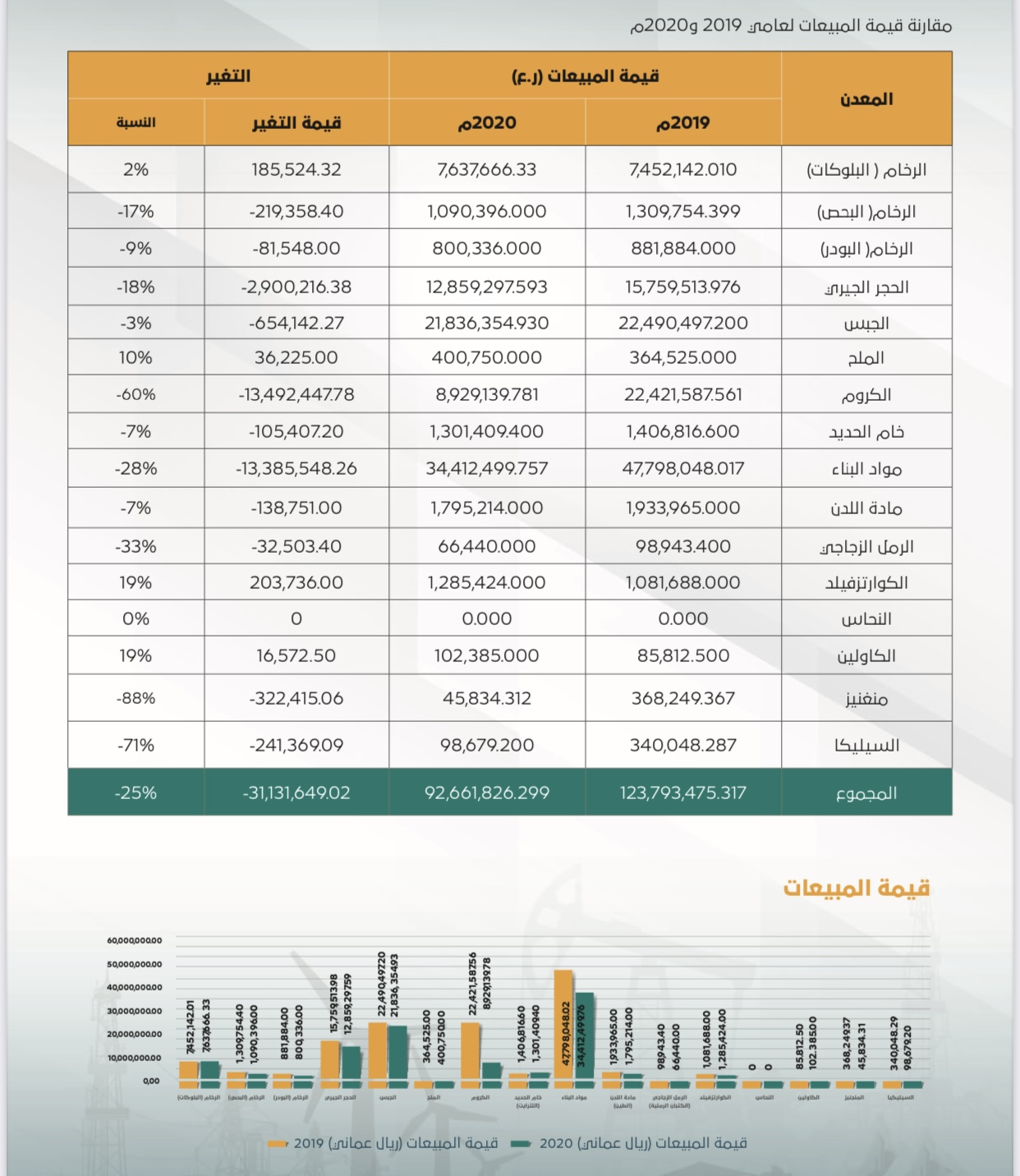 تقرير جديد يكشف: 145 شركة تعدينية لم تقدم تقرير إنتاجها في 2020