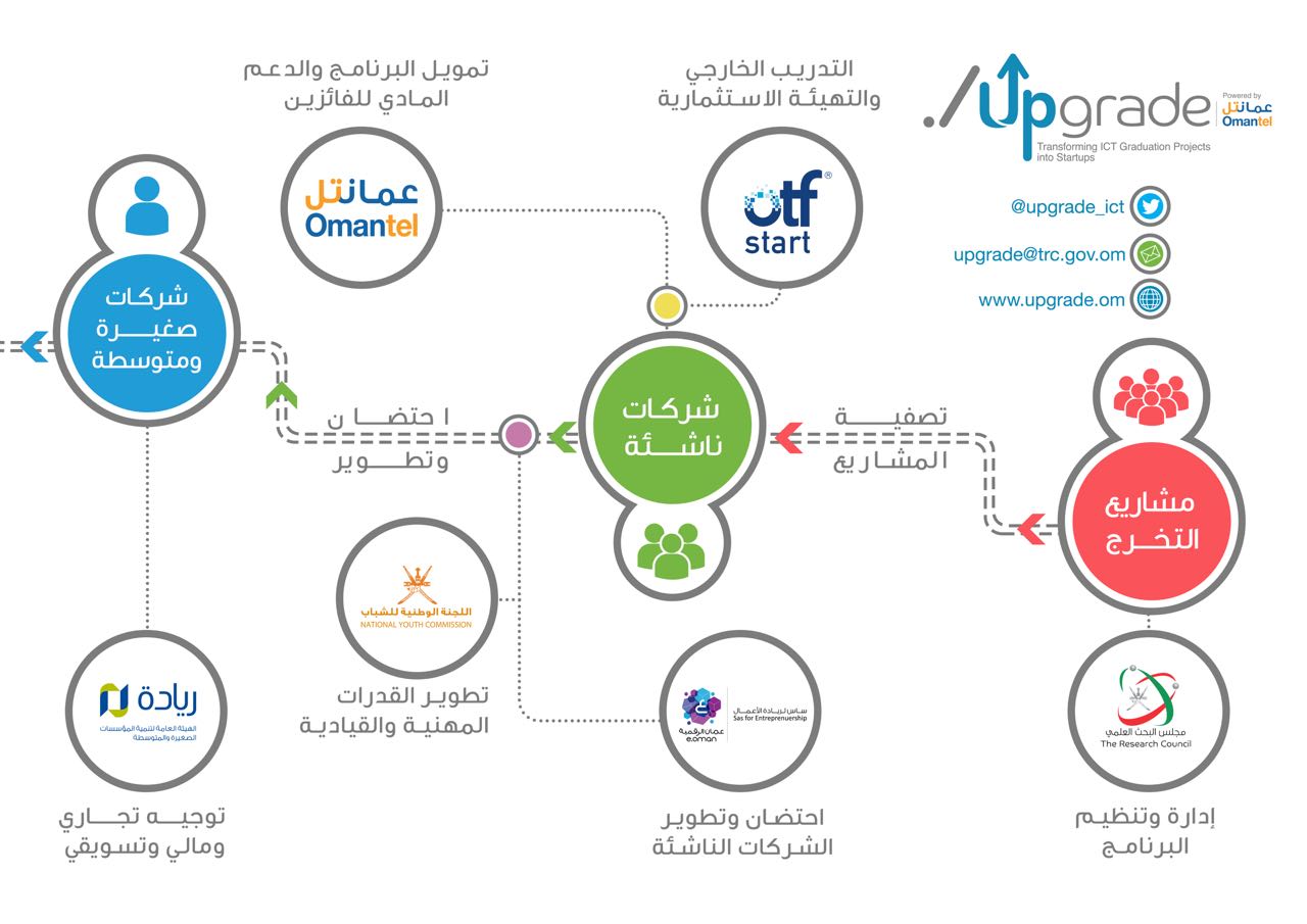 إطلاق النسخة الثانية من Upgrade وهذا هو جديدها