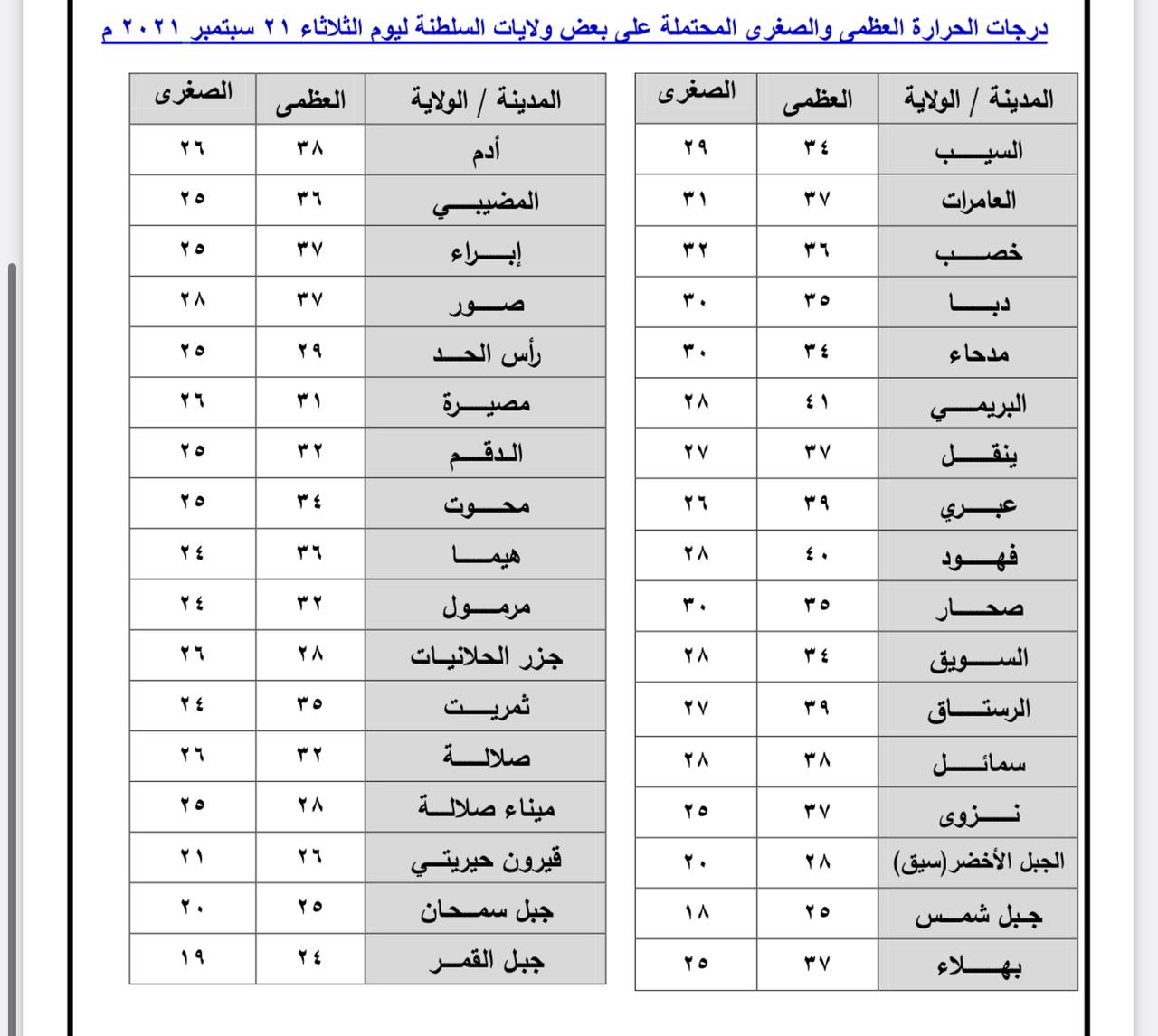 اليوم: الحرارة في البريمي 41؛ فماذا عن ولايتك؟