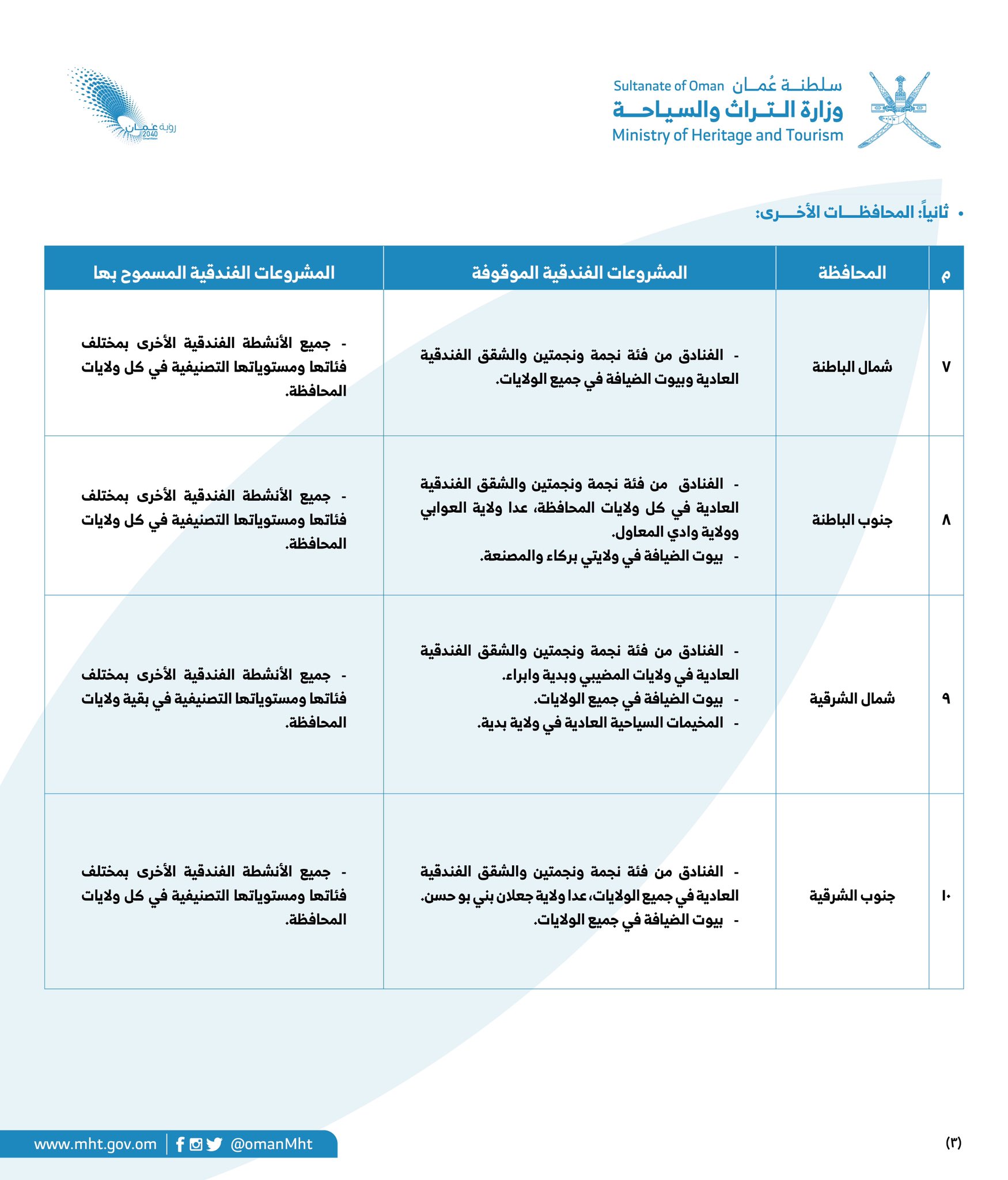 تعرف عليها في محافظتك: ضوابط جديدة لإقامة المنشآت الفندقية