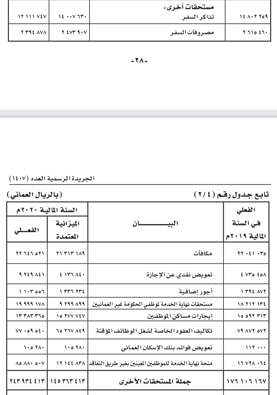 أكثر من 30 مليونًا لـ “مكافآت” و “مصروفات سفر”