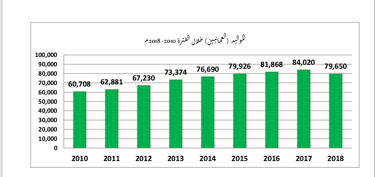 خلال عام: أكثر من 16 مليون ريال لتكلفة الولادات