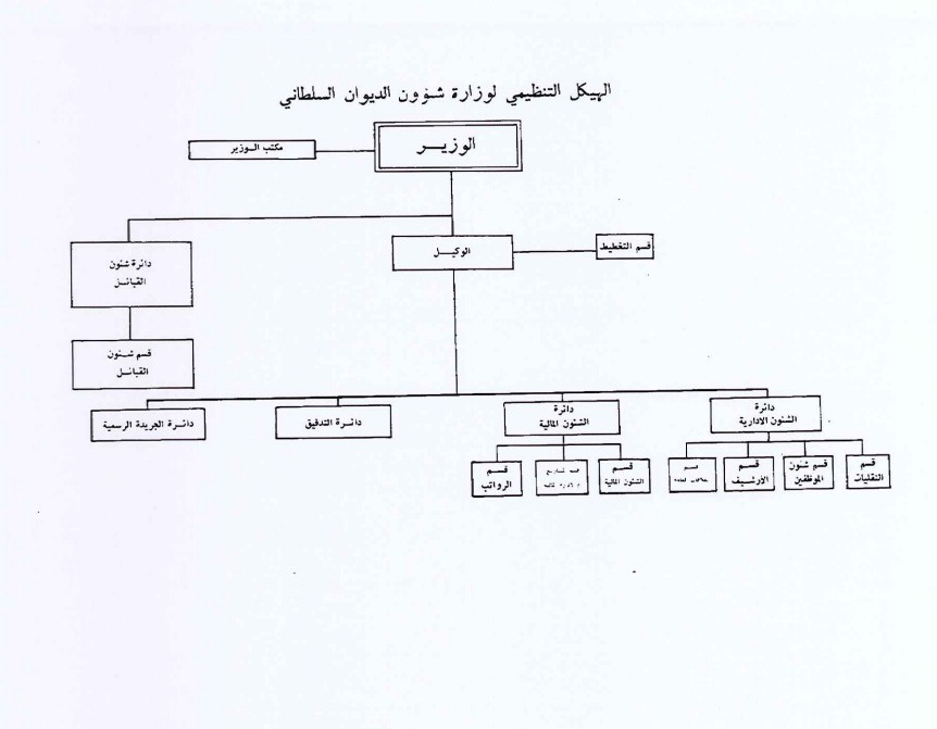 الهيكل التنظيمي لوزارة شؤون الديوان السلطاني 1975