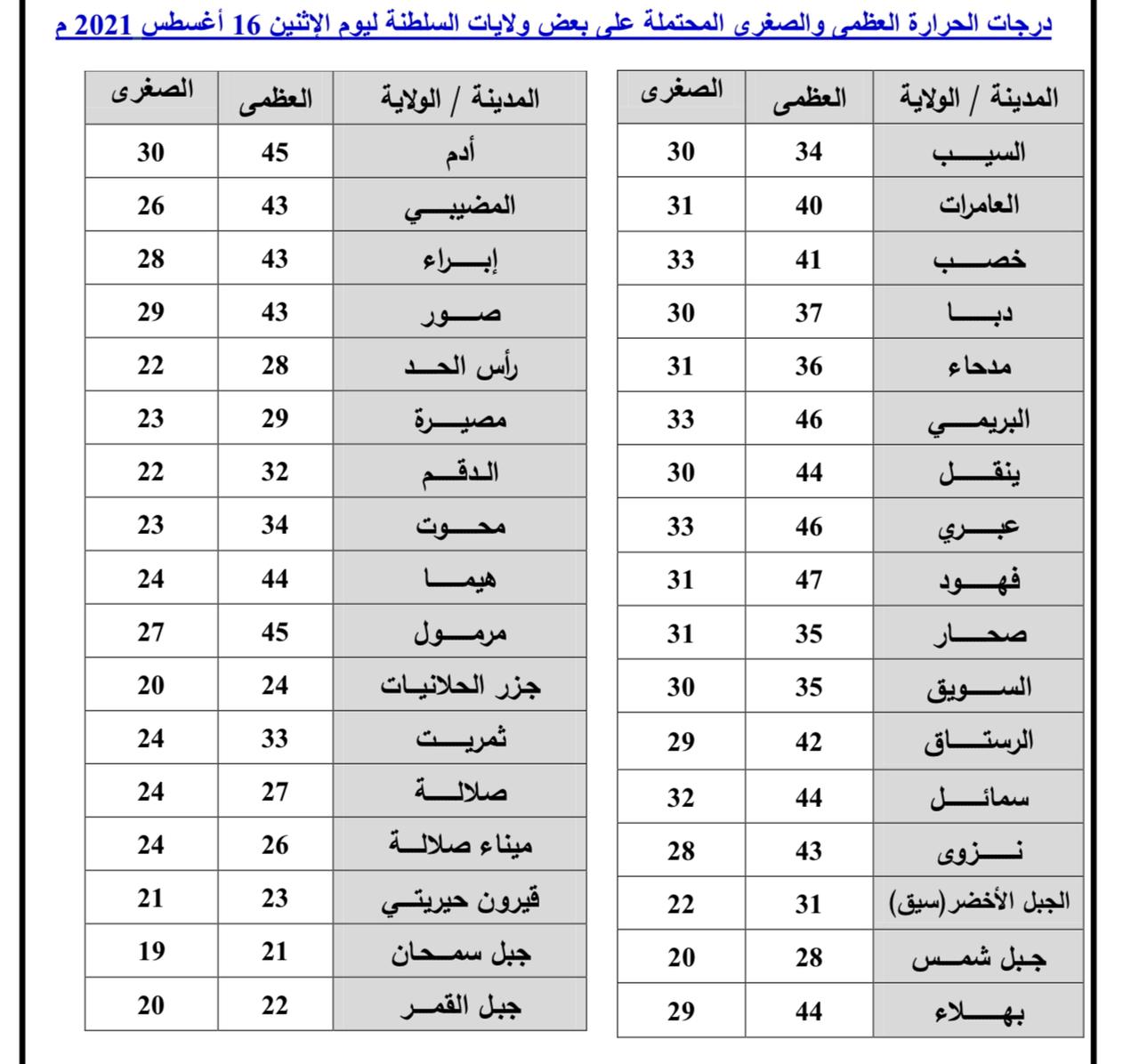 طقس الاثنين: ما أبرز التوقعات فيه؟