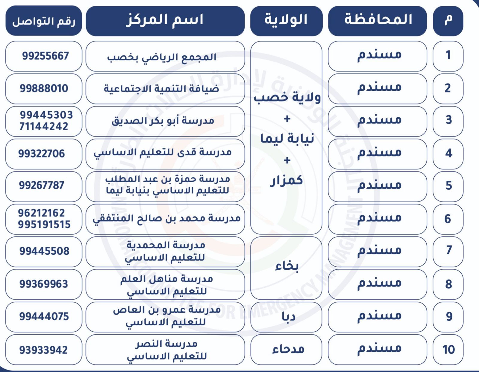لمن يسأل عنها: هذه مراكز الإيواء