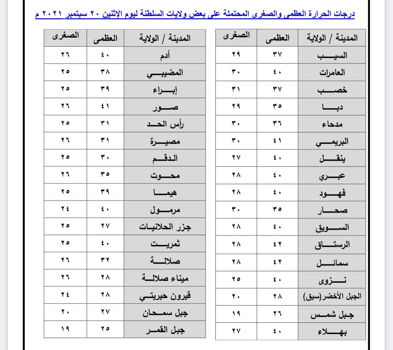 لمن يسأل عن حالة الطقس والحرارة لليوم: إليك التقرير