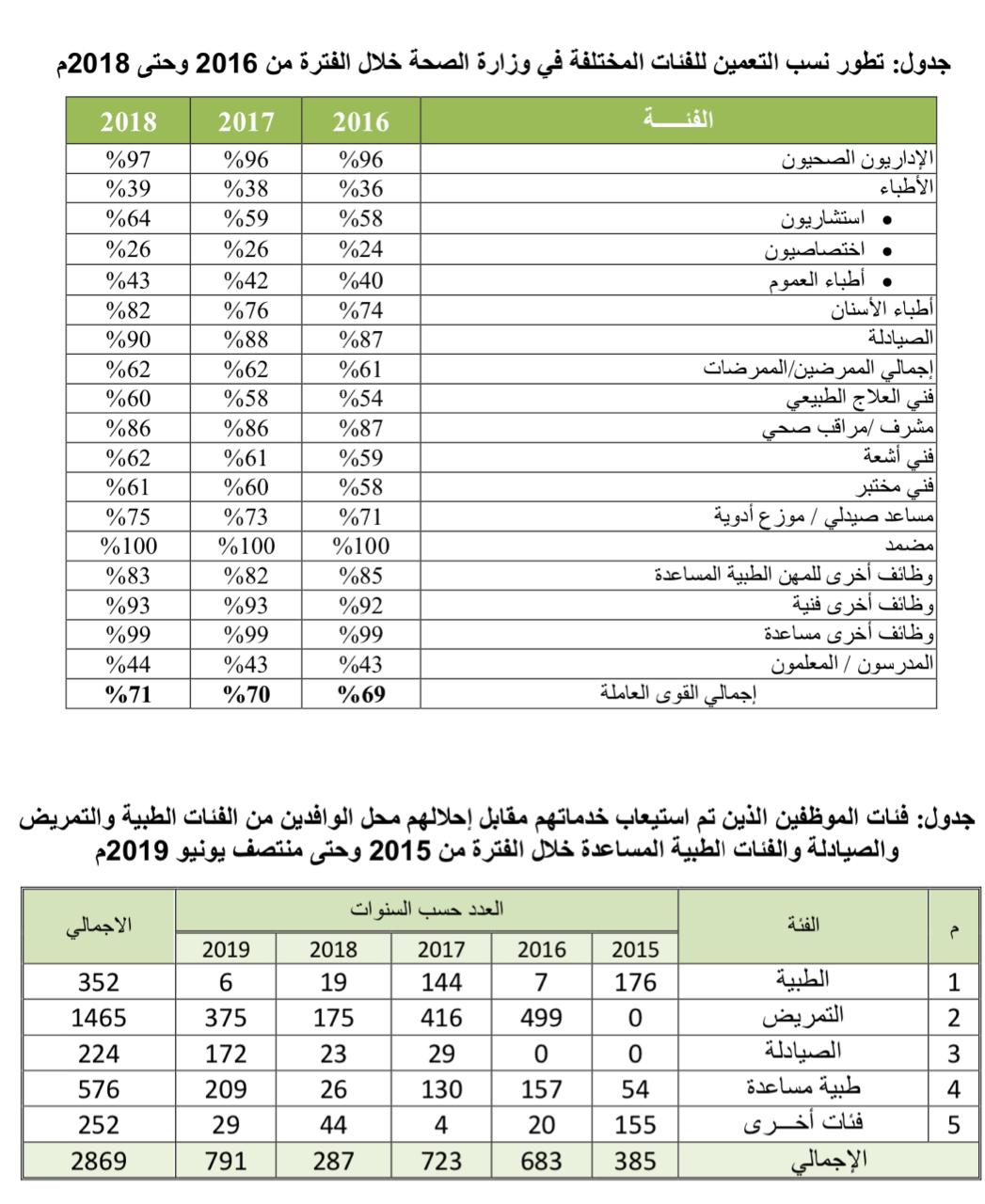وزير الصحة يوضح عدد الذين تم إحلالهم محل الوافدين ونسب التعمين