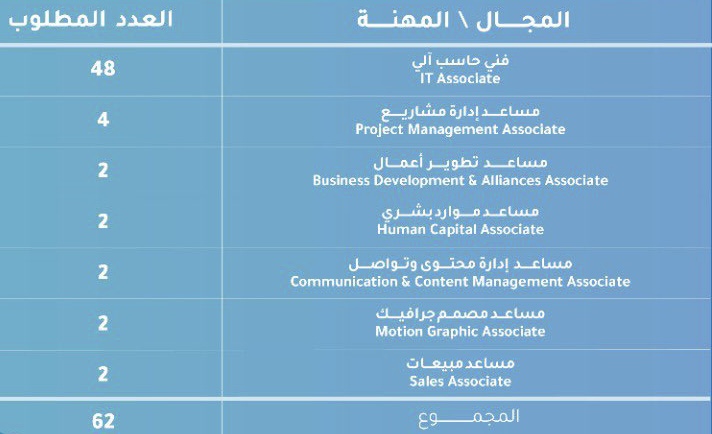 براتب يبدأ من 600 ريال: أكثر من 60 فرصة تدريبية على رأس العمل