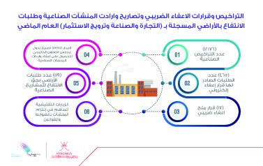 تعرف على عدد التراخيص الصناعية المسجلة العام الماضي
