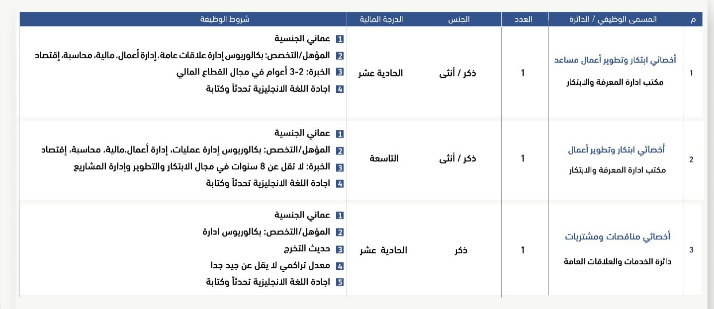 هيئة الخدمات المالية تعلن عن 3 وظائف للعمانيين
