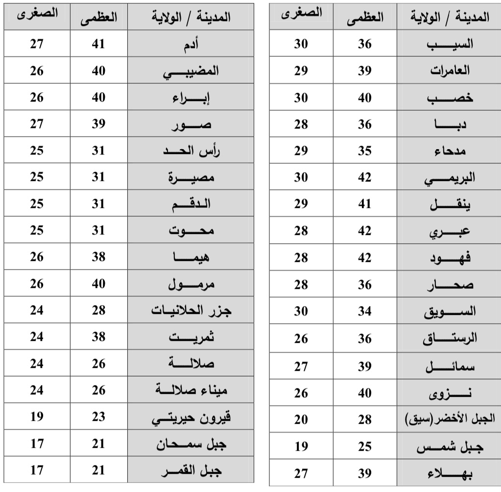 للراغبين في التنزّه: أمطار متوقعة والعظمى أقل عن 30 في 7 مناطق