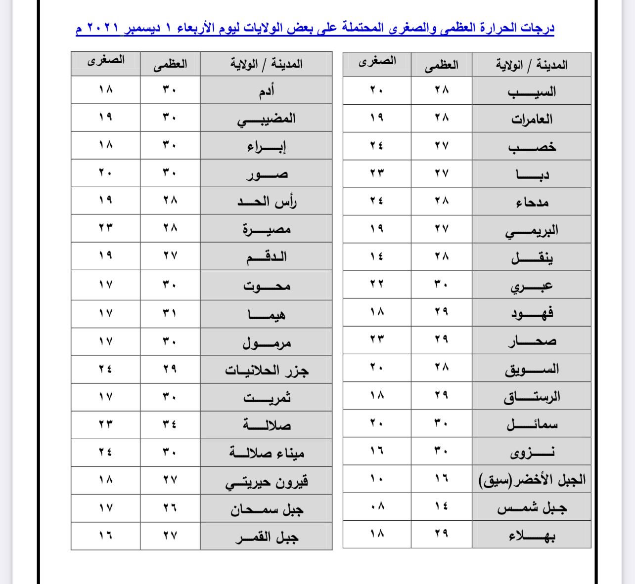 6 محافظات على موعد مع الأمطار