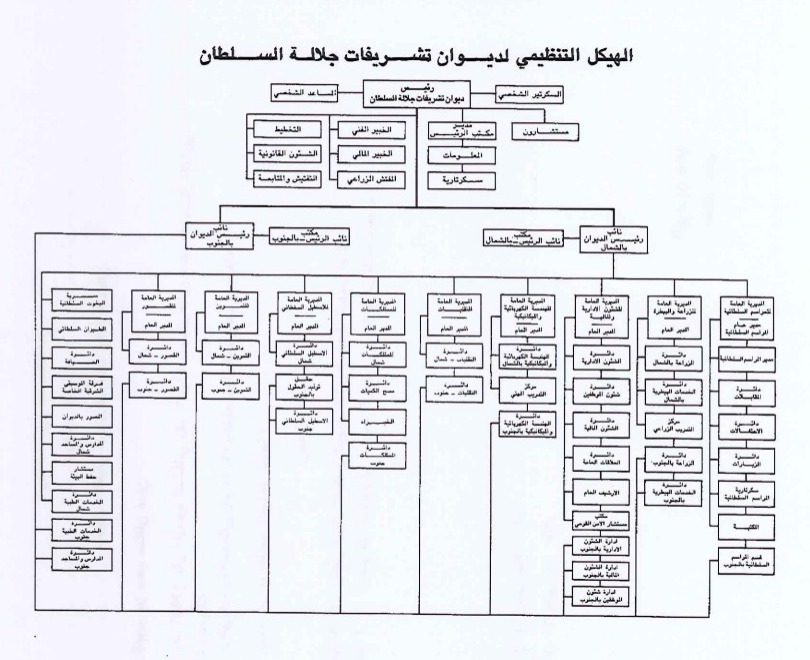 الهيكل التنظيمي لديوان تشريفات جلالة السلطان 1980