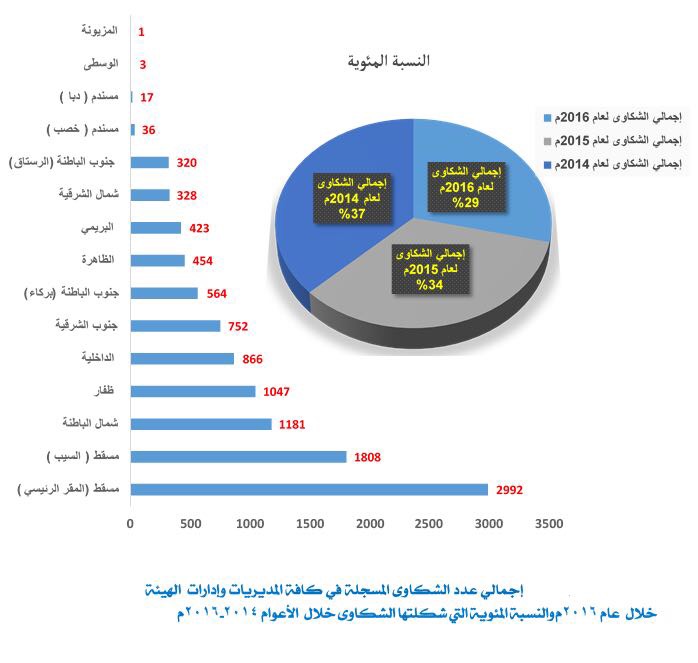شكاوى المستهلكين تنخفض.. والهيئة تؤكد زيادة الوعي