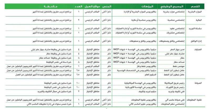 الإعلان عن 185 فرص وظيفية