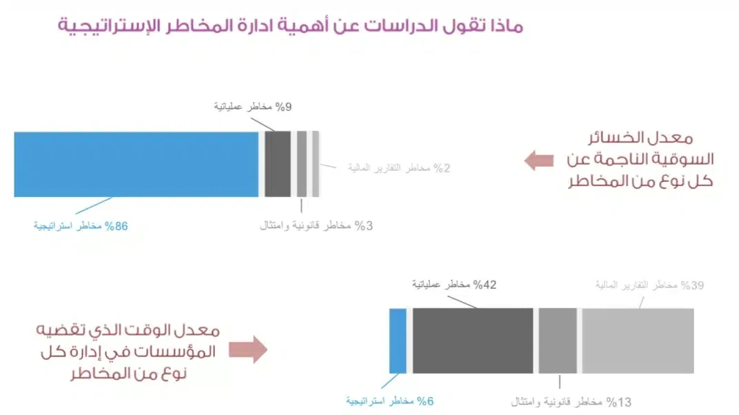 ما علاقة التخطيط الإستراتيجي وإدارة المخاطر في تحقيق رؤية عمان 2040؟