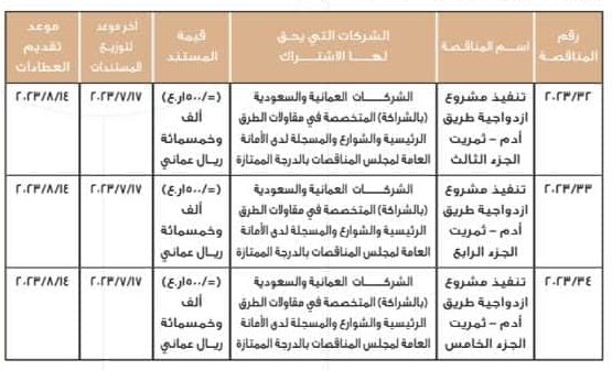 لشركات عمانية وسعودية فقط: 3 مناقصات جديدة لازدواجية أدم-ثمريت