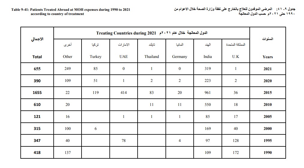 إحصائية تكشف أبرز الأمراض وعدد المرضى الموفدين للعلاج بالخارج
