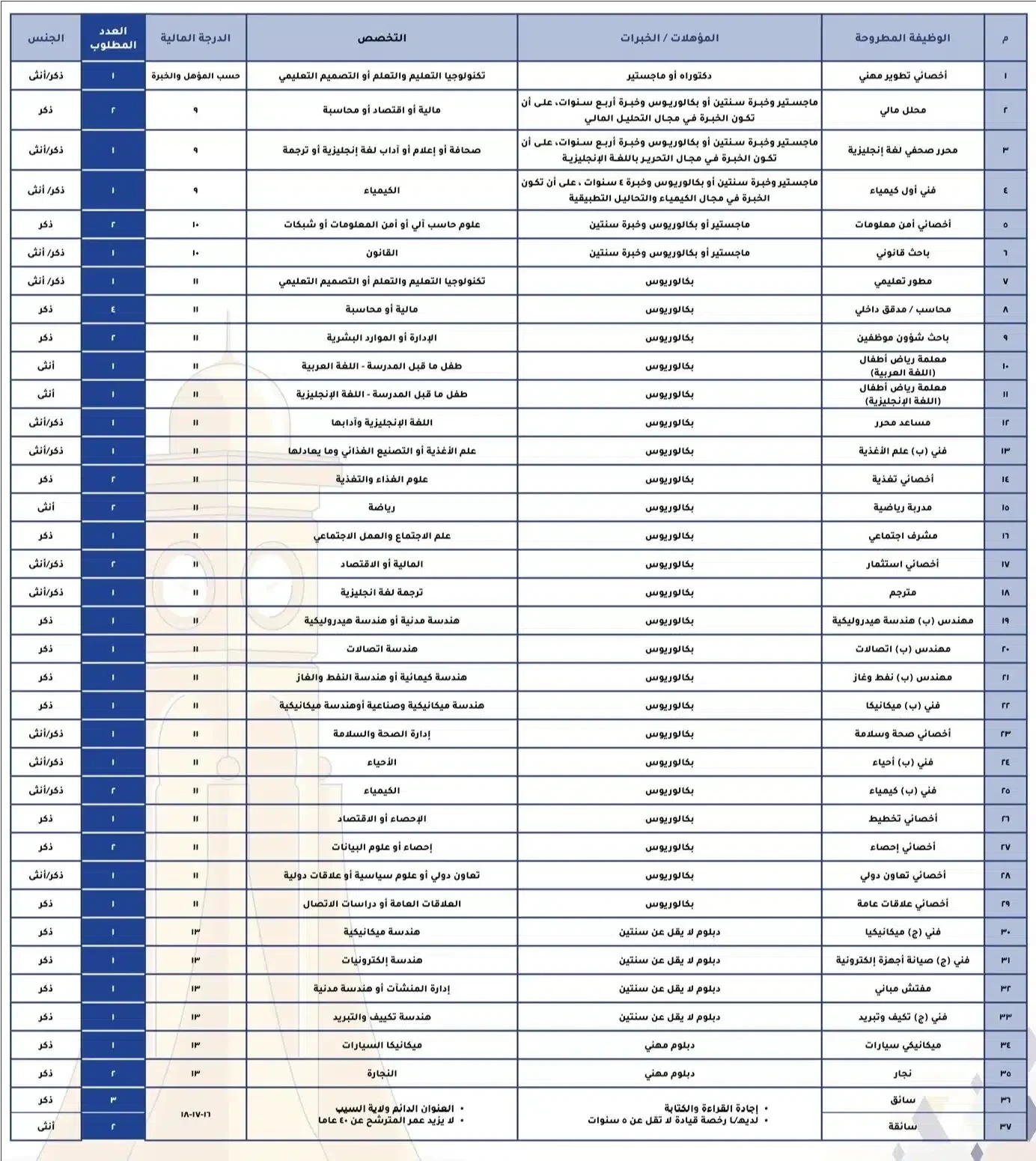 جامعة السلطان قابوس تبحث عن عمانيين لشغل أكثر من 50 وظيفة