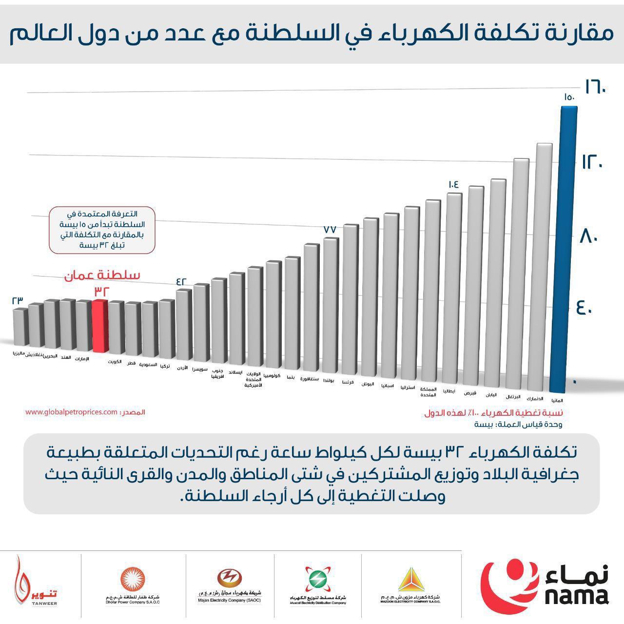بعد أن لاقت انتشارا واسعا: ما مدى دقة تصريحات رئيس جهاز الاستثمار حول تسعيرة الكهرباء؟