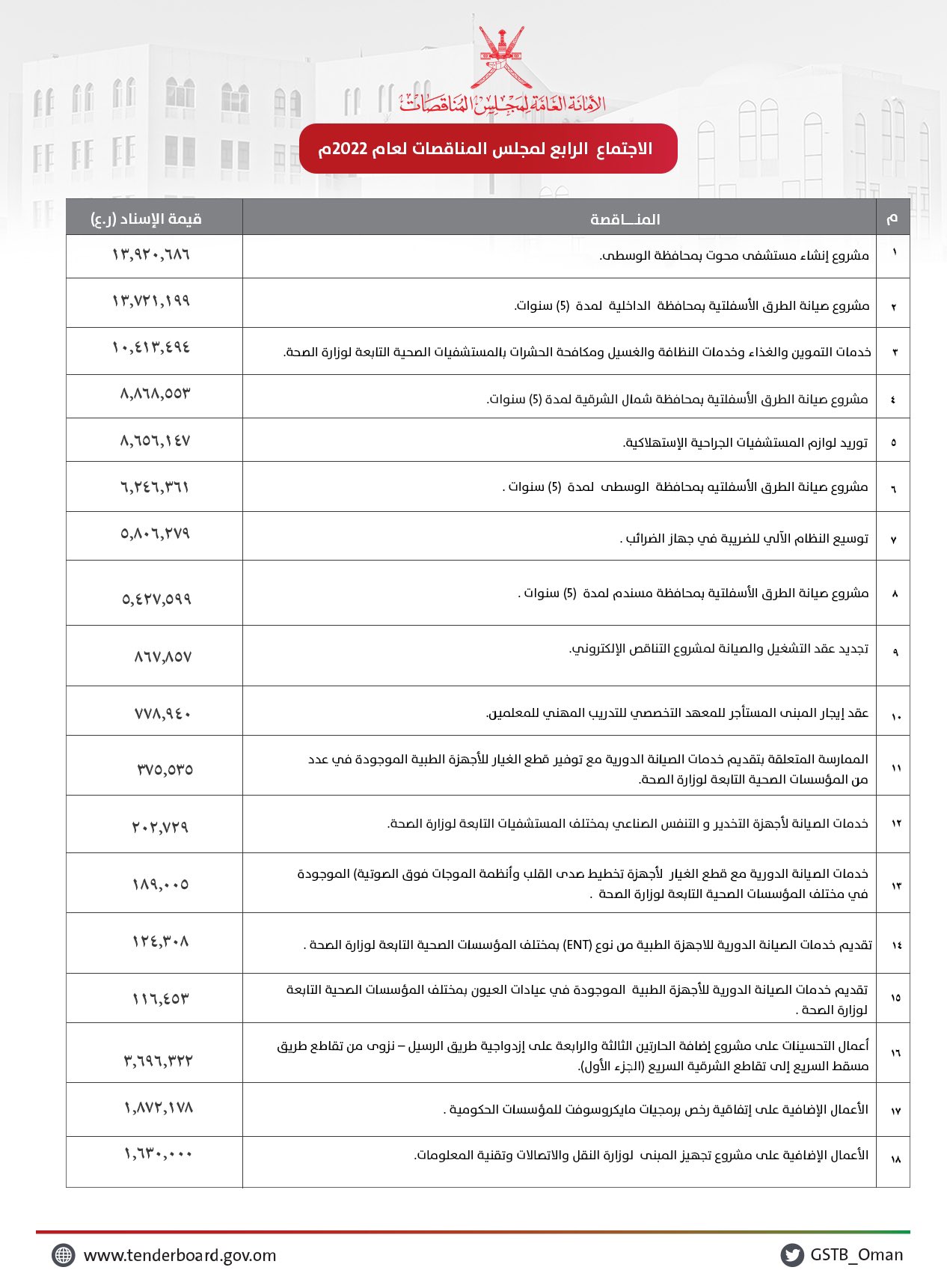 بأكثر من 80 مليون ريال: إسناد 29 مناقصة