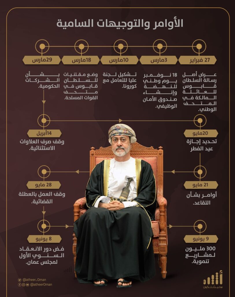 بالأرقام والتفاصيل: جلالة السلطان يُكمل 152 يومًا في “خدمة عمان”