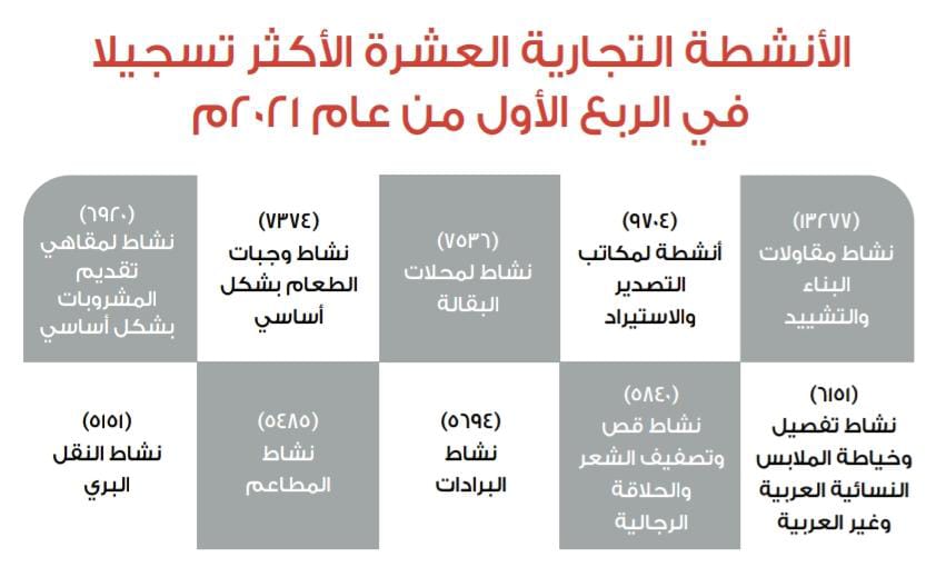 “المقاولات” تتصدر الأنشطة التجارية وأكثر من 2500 طلب لمستثمرين أجانب