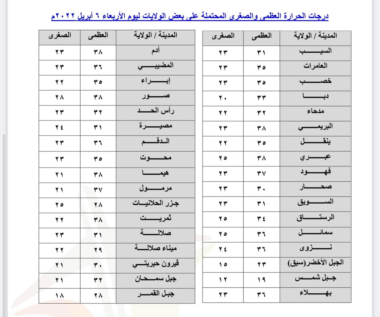 اليوم: توقعات بأمطار متفرقة