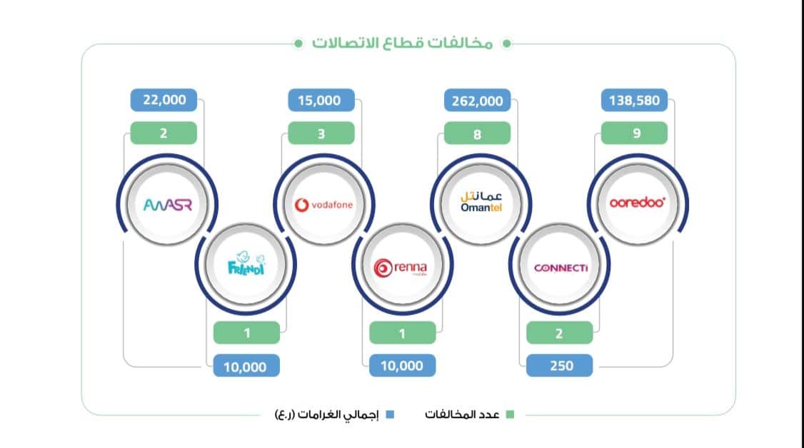 مخالفات على مزودي الاتصالات بأكثر من 400،000 ريال