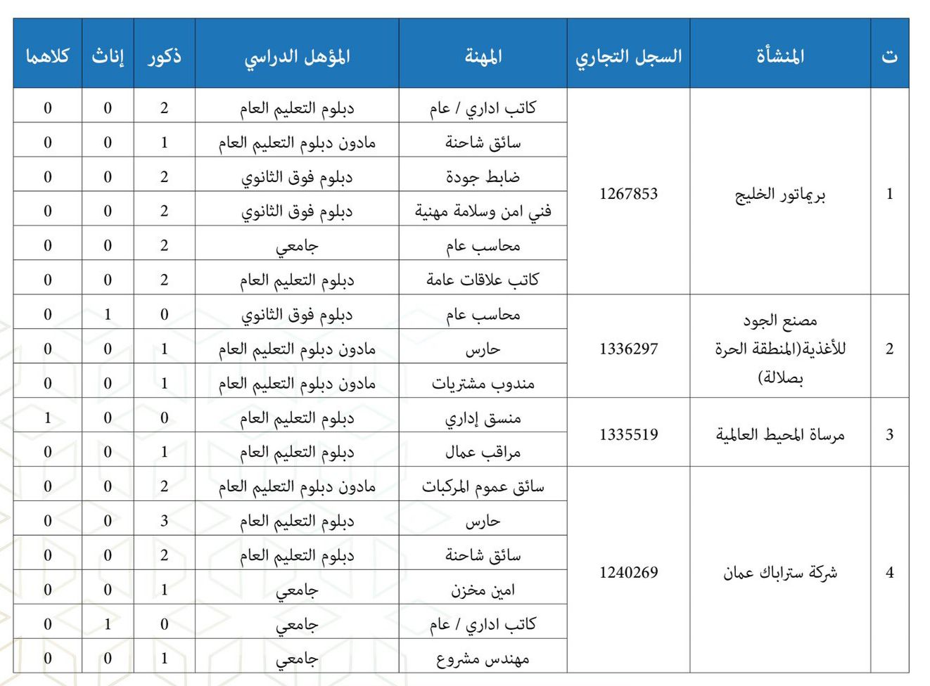 “العمل” تعلن عن وظائف جديدة
