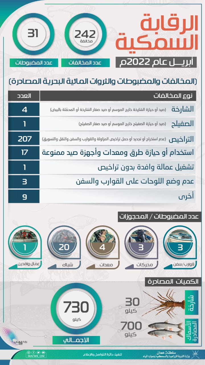 الكشف عن مخالفات قانون الصيد البحري خلال شهر واحد