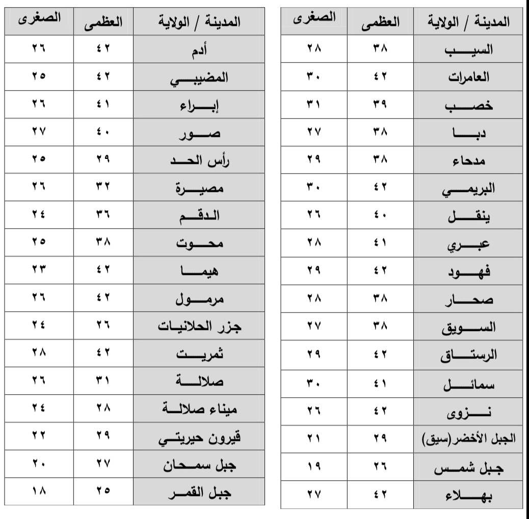 اليوم: 11 منطقة تسجل أعلى حرارة والأمطار الرعدية متوقعة