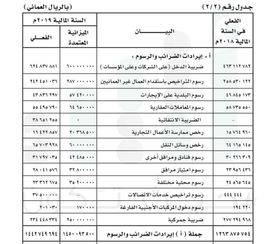 بالأرقام: إيرادات الضرائب والرسوم في 2019م