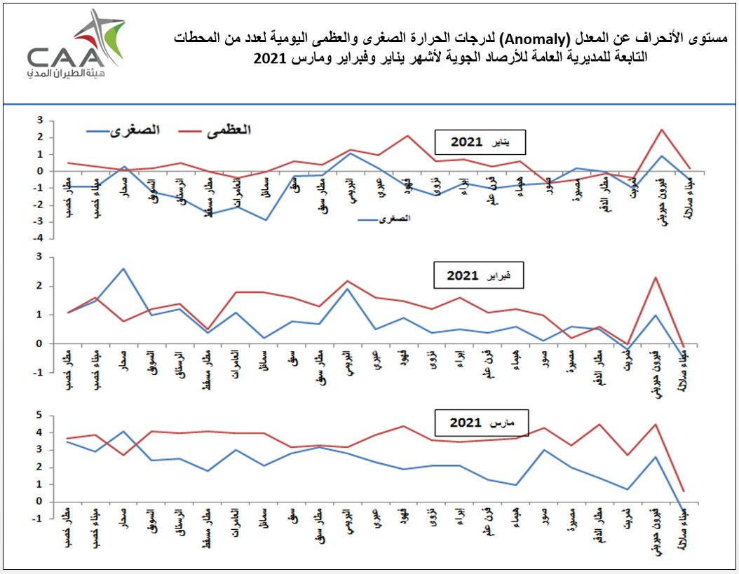 ارتفاع في درجات الحرارة اليومية