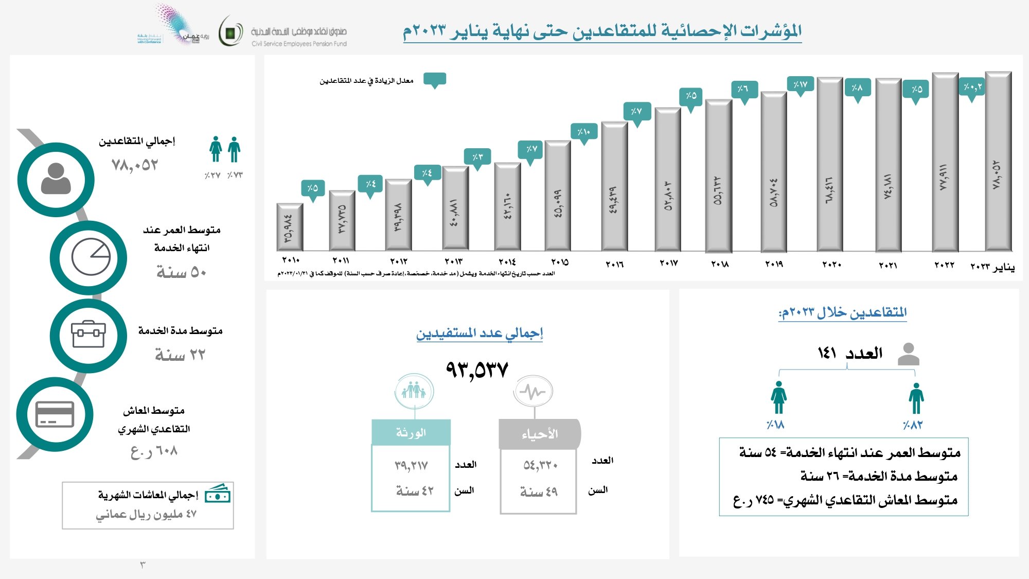 الكشف عن إحصائيات جديدة تتعلق بمتقاعدي “الخدمة المدنية”