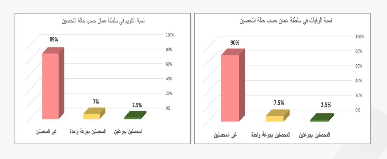 الصحة توضح نسبة الإصابات والوفيات بين غير المطعمين