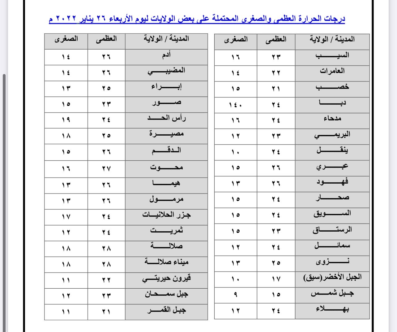 توقعات الطقس ودرجات الحرارة لليوم الأربعاء