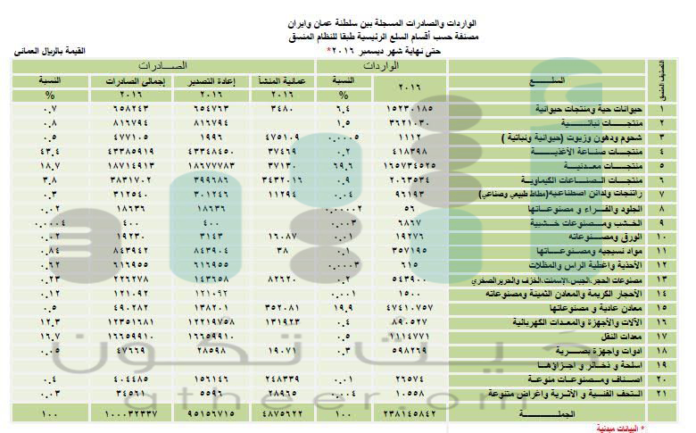 بالأرقام.. تعرّف على حجم التبادل التجاري بين السلطنة وإيران