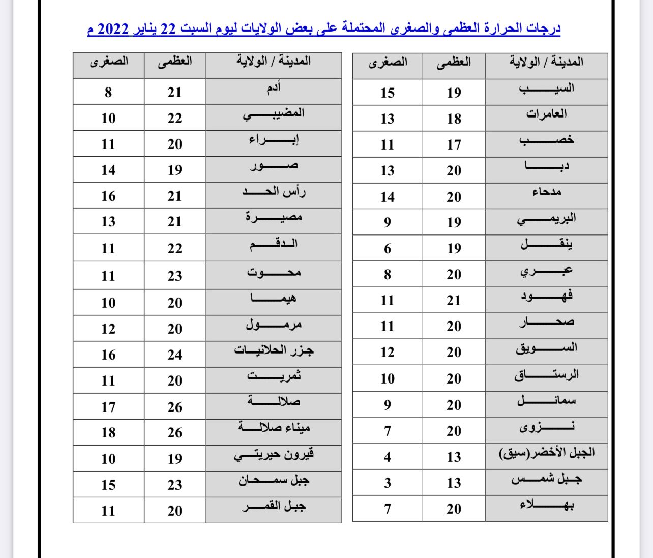 الطقس: غبار يتبعه انخفاض في الحرارة
