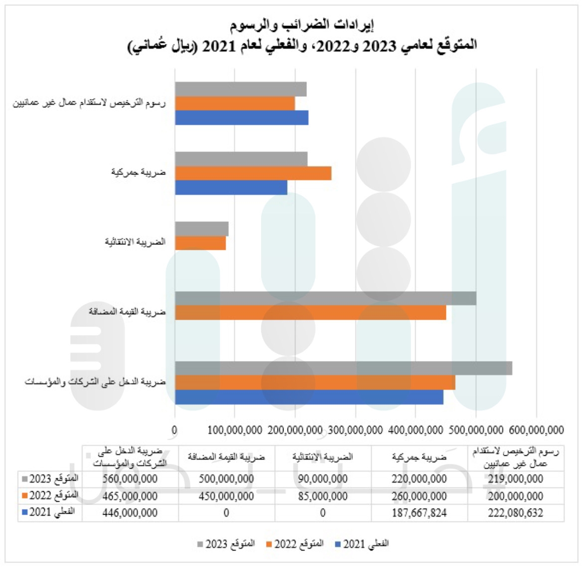 إحداهما على الشركات: أكثر من مليار ريال إيرادات متوقعة من ضريبتين
